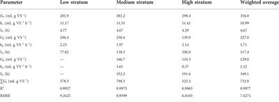 A micro- and macro-scale look at the biochemical methanogenic potential of the organic fraction of municipal solid waste generated in a large city of a developing country